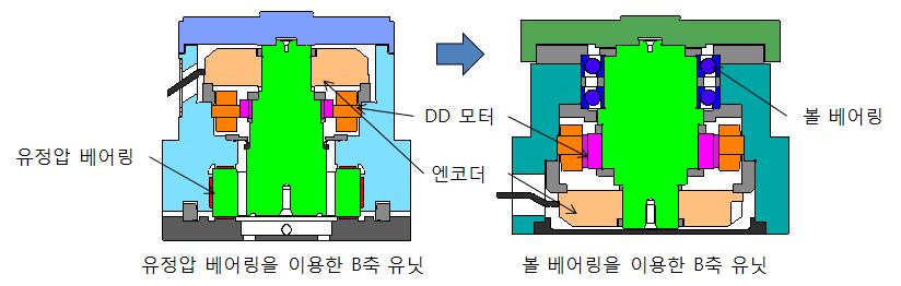 B축 유닛 설계 변경