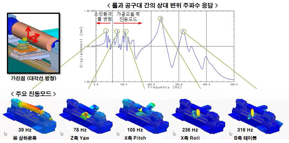 롤과 공구대 간의 동적 강성 해석 결과