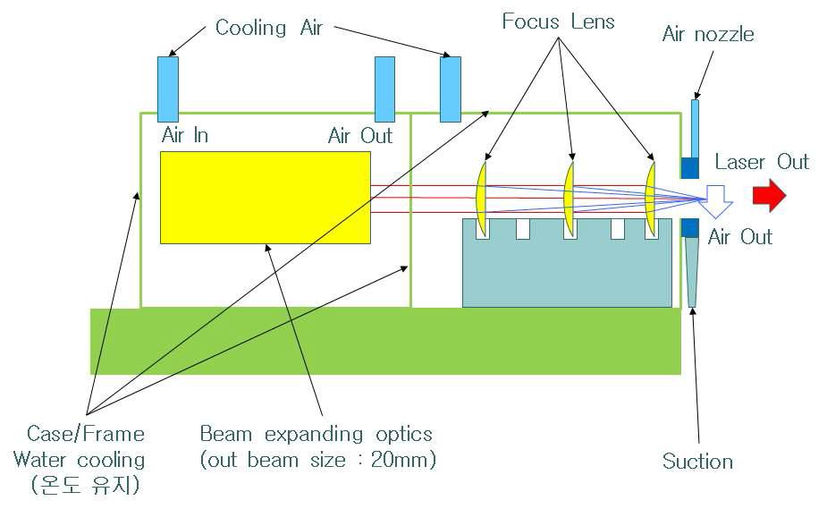 레이저 헤드부의 구성