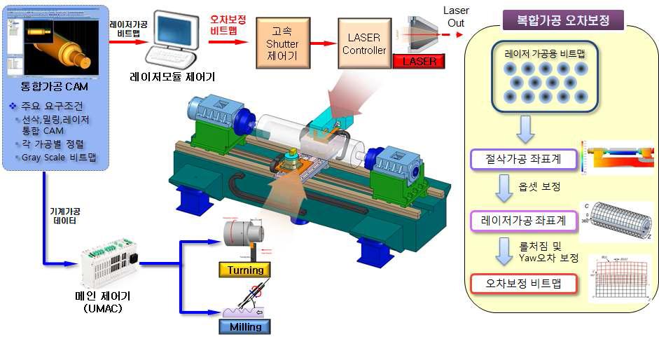 통합 가공용 제어기 구성