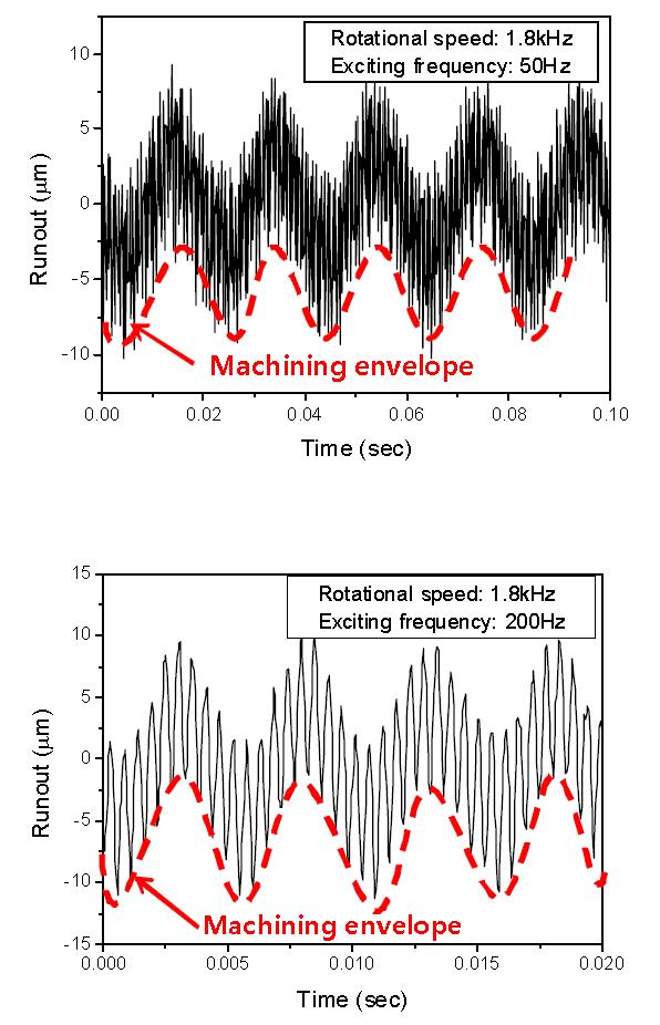 고속회전 (108,000 rpm)시 축 변위 제어 실험 결과