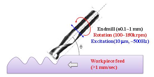 Oscillation milling 개념도