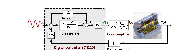 Oscillation milling 실험을 위한 제어시스템