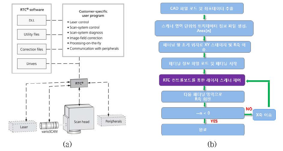 스캐너와 제어 보드 구성(a) 및 레이저 스캐너 시스템 제어 순서도(b)