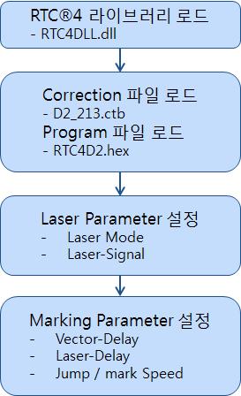 RTC®4 초기화