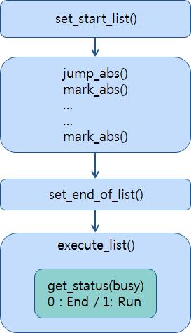 패터닝할 List Command 생성 및 실행 절차