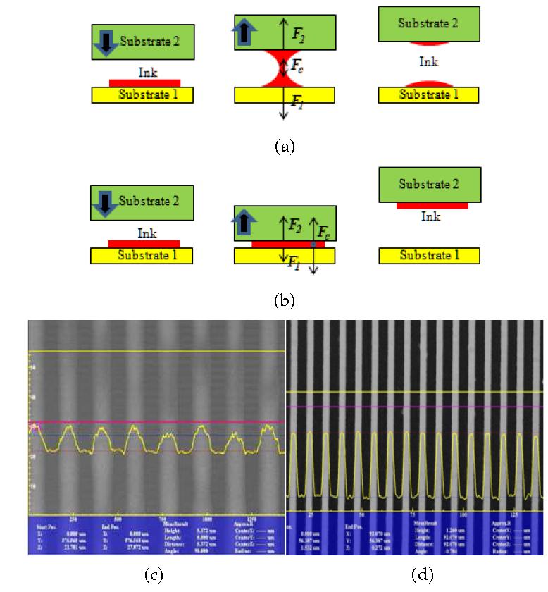 잉크 전이 메카니즘 및 인쇄 결과: (a) 그라비아 옵셋 인쇄에서의 잉크 분리 (b) 리버스 옵셋 인쇄에서의 계면 분리 (c) 그라비아 인쇄 결과 (d) 리버스 옵셋 인쇄 결과