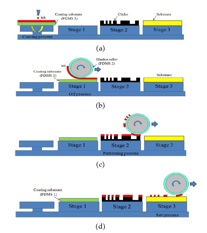 제안된 초미세 롤 옵셋 인쇄 공정 : (a) coating process, (b) off process, (c) patterning process, (d) set process