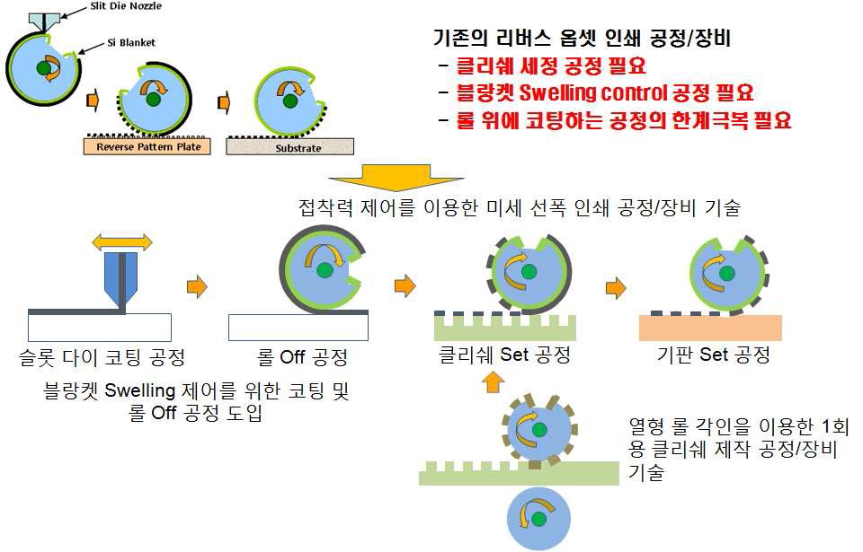 제안된 유연기판 제판 공정과 이를 이용한 초미세 롤 옵셋 인쇄 공정도 및 기존의 리버스 옵셋 공정과의 비교