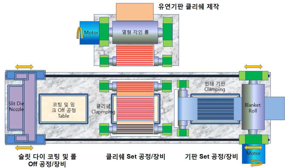 제안된 공정을 위한 인쇄 장비 개념도