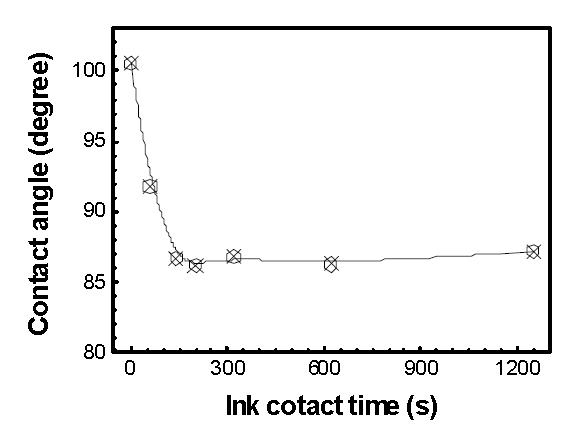잉크 접촉시간에 따른 PDMS 표면의 접촉각 변화