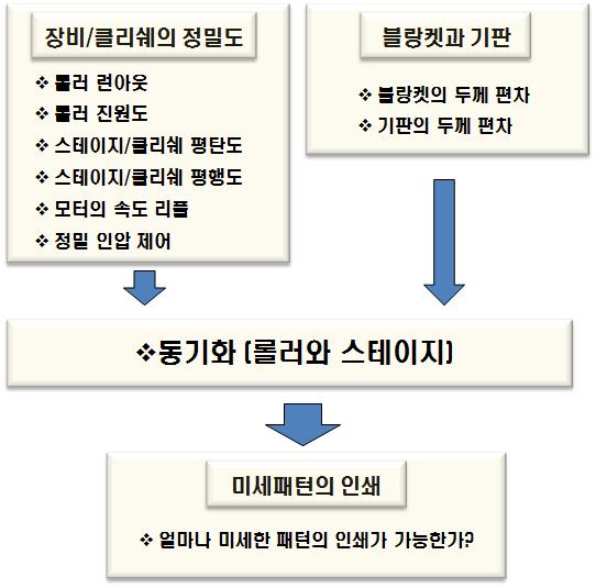 미세패턴 인쇄를 위한 인쇄 장비 핵심 기술 도출