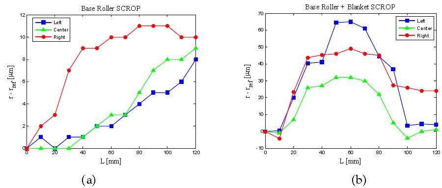 (a) 기존 베이스 롤러 (SCROP)의 반지름 흔들림 경향 (b) 기존 베이스 롤러(SCROP)에 블랑켓 시트를 감은 후의 반지름 흔들림 경향