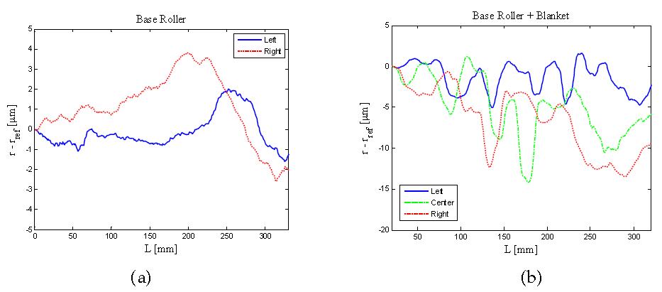 (a) 개선된 롤러(2LGOP)의 반지름 흔들림 경향 (b) 개선된 롤러(2LGOP)에 블랑켓 시트를 감은 후의 반지름 흔들림 경향