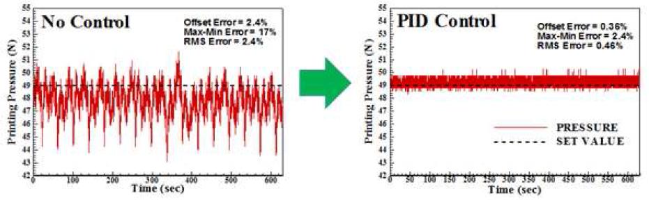 PID 되먹임 제어 방식을 이용한 인압 제어 결과