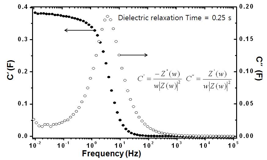 Activated carbon based supercapacitor의 Impedance Analysis 결과