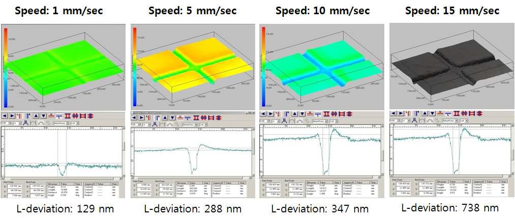 속도가변에 대한 각인 깊이 및 선폭변화 측정결과