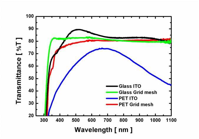 ITO 및 인쇄 Ag mesh pattern의 광 투과도