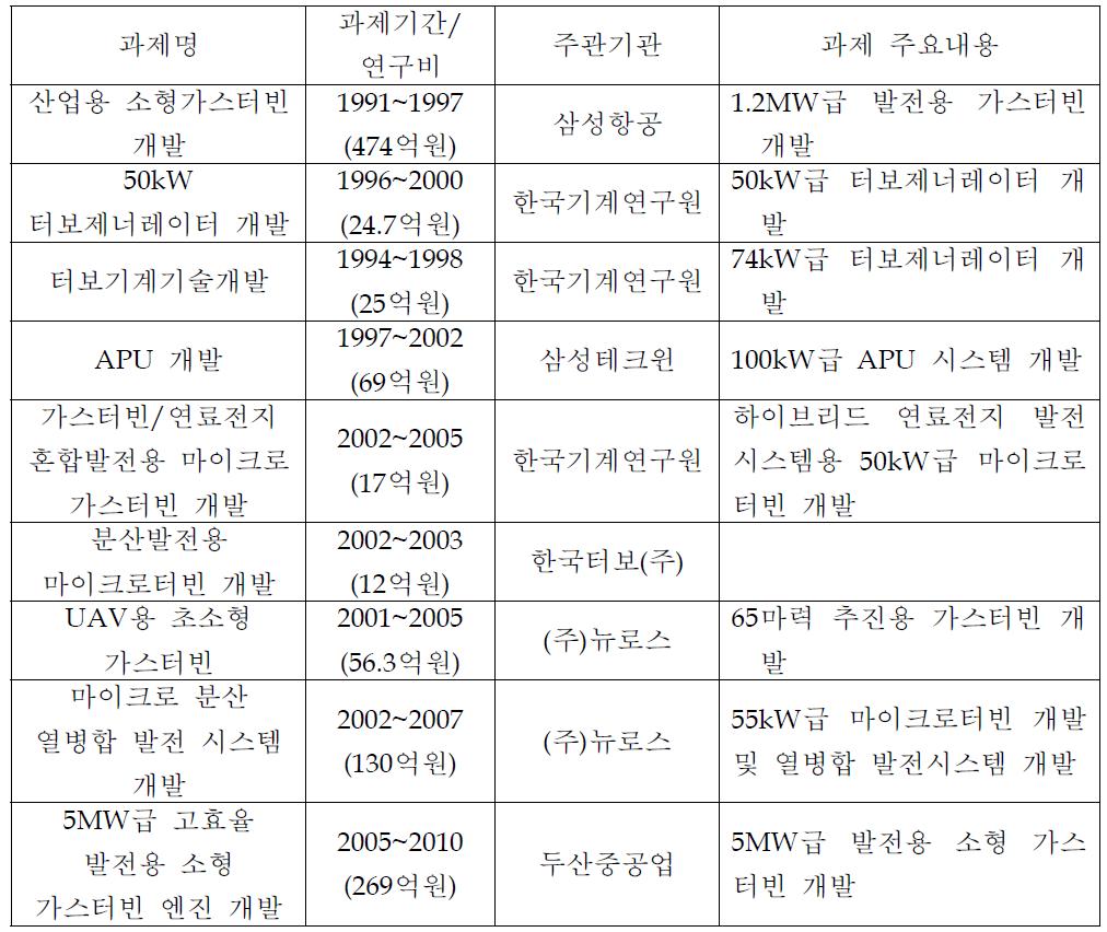 국내 소형가스터빈 연구개발 실적