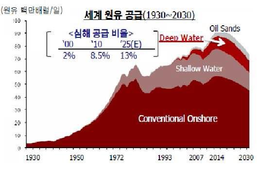 세계 원유 공급 현황