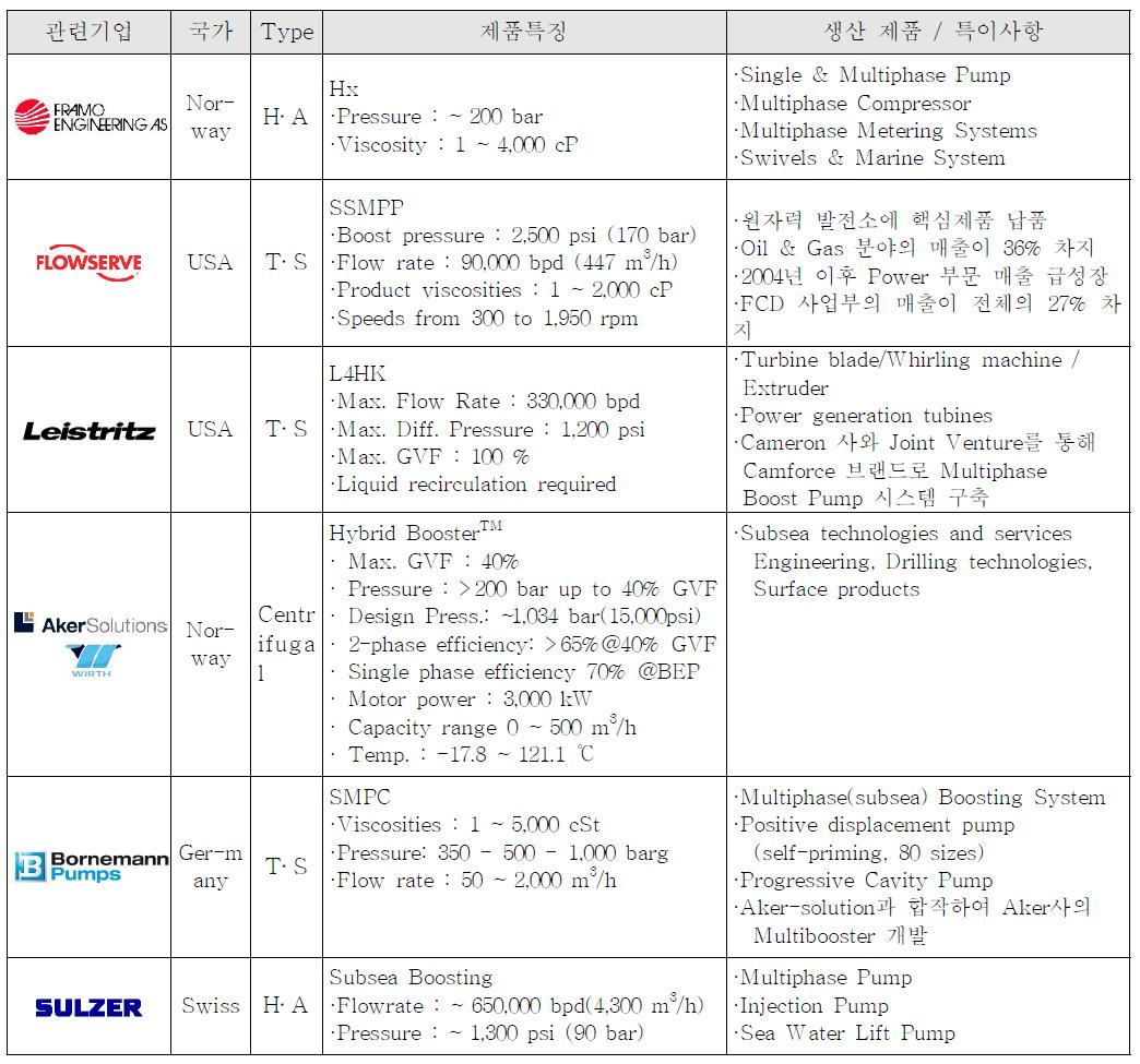 해저 플랜트 주요 생산 업체 현황