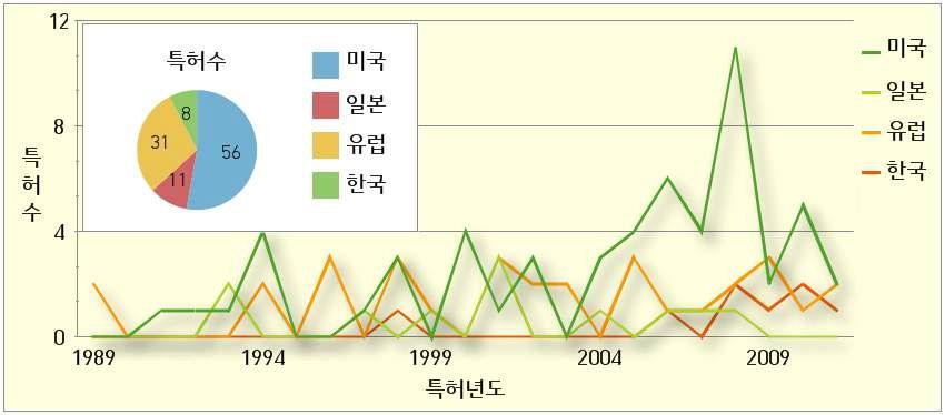 다상유동펌프 관련 극가별 특허 변화 추이