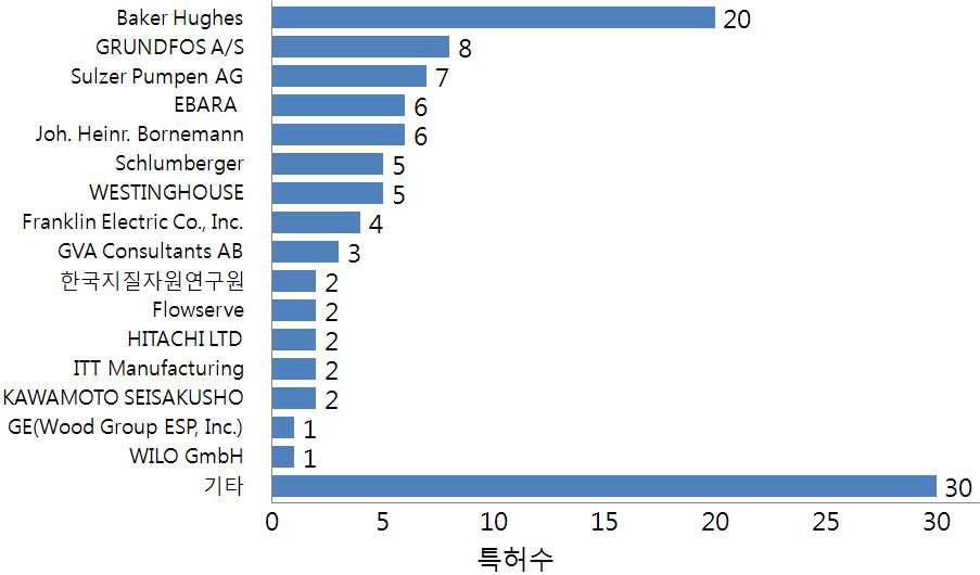 다상유동펌프 관련 기관별 특허 출원 수