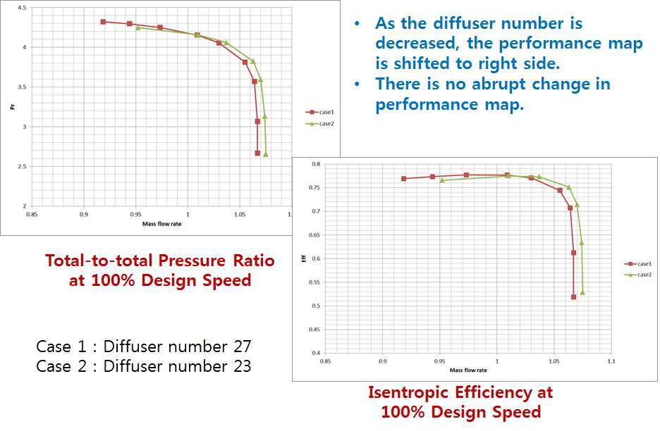 디퓨저 개수 변화에 따른 압축기 성능곡선도