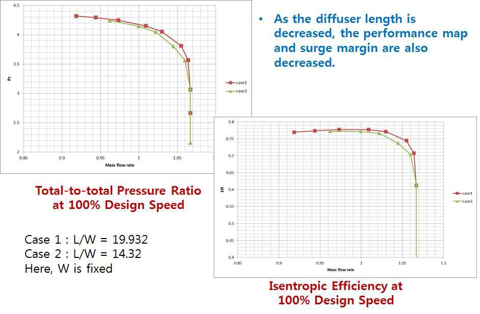 디퓨저 L/W 변화에 따른 압축기의 성능곡선도