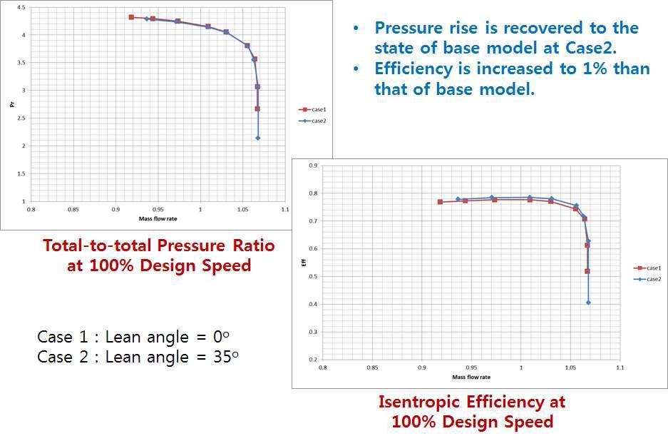 임펠러 출구 lean angle의 변화에 따른 압축기의 성능 곡선도
