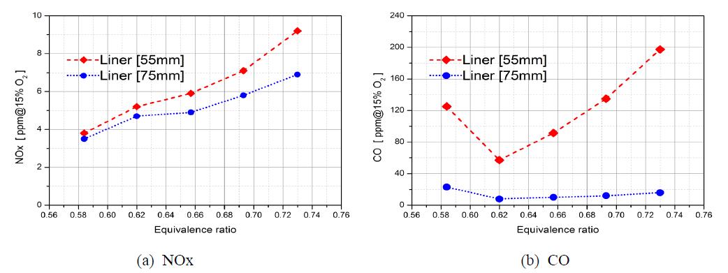 Liner size에 따른 배가스 특성