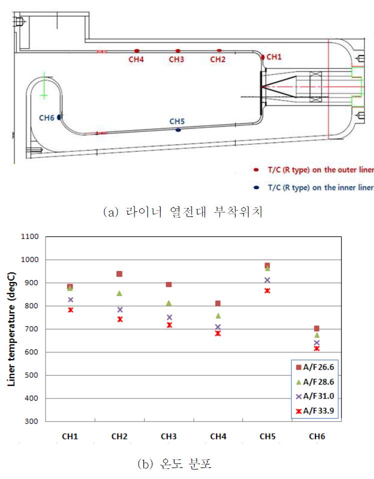 환형연소기 라이너 온도 분포