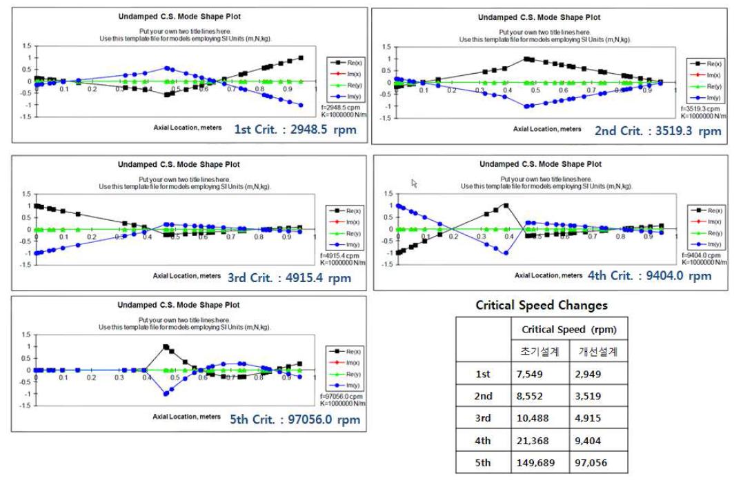 위험속도/모드 해석결과 및 위험속도 변화표