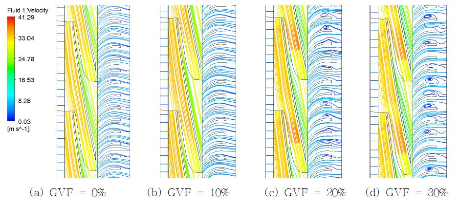 GVF에 따른 Mid-span에서의 속도 분포