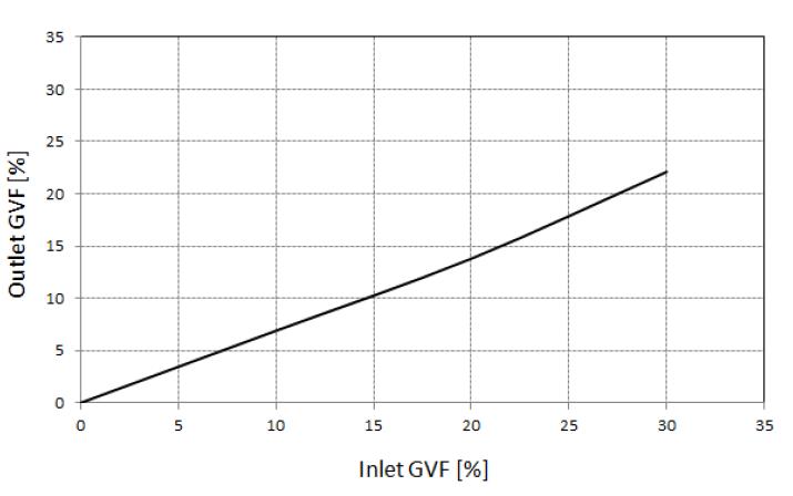 입구 GVF 대비 출구 GVF 변화 추이