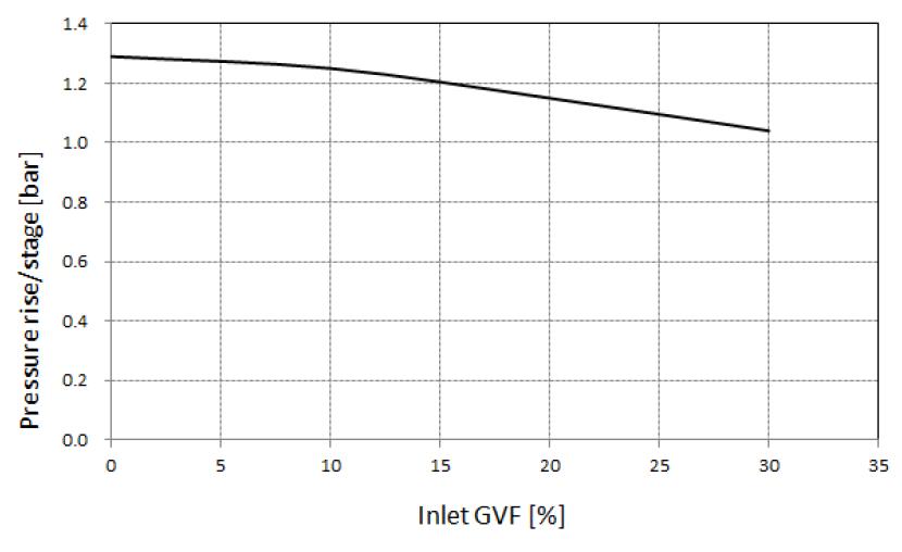 입구 GVF에 따른 단별 차압 특성
