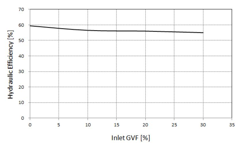 입구 GVF에 따른 수력 효율 변화