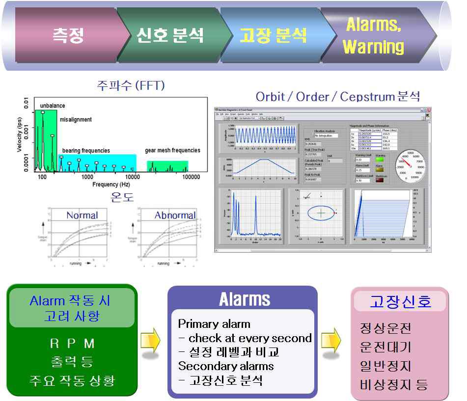 고장진단 개요도