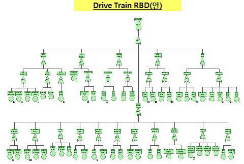 드라이브 트레인 위험관리모델 개념도