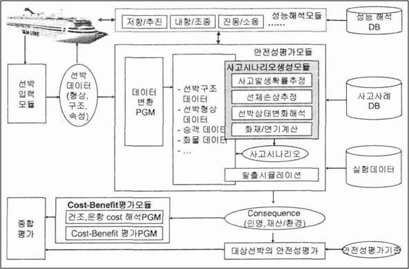 위험도기반 선박안전시스템 구성 예