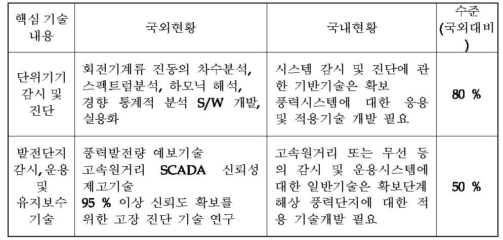 운용 및 유지보수 기술의 국제 경쟁력 분석