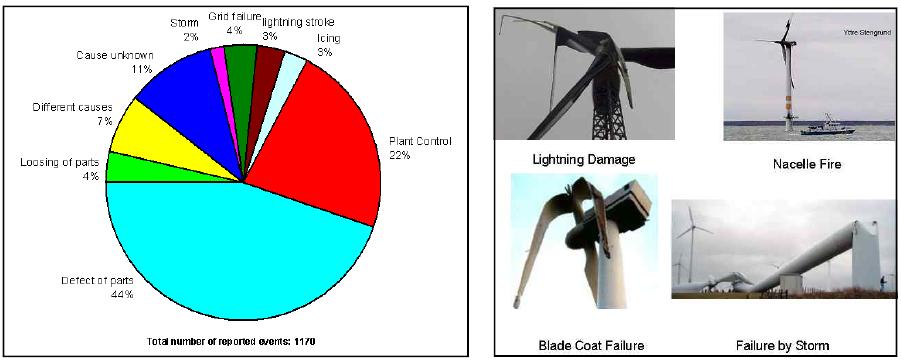 풍력발전시스템의 고장원인 및 파손사례.