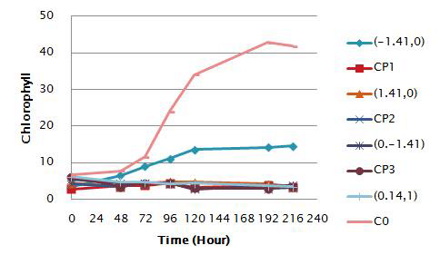 중심합성계획법의 배양조건에 따른 블록2 실험군들의 엽록소 정량값