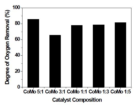 Co와 Mo 조성에 따른 CoMo LDH 촉매들의 식용유에 대한 산소제거율