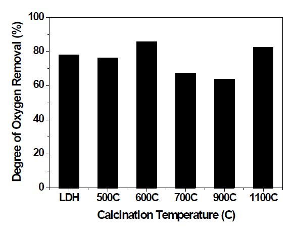 CoMo LDH 촉매의 소성온도 변화에 따른 촉매의 산소제거율 변화