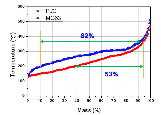 촉매별 탈산소반응 생성물의 비점 분포 및 비점범위 200 ∼ 360℃인 유분의 비율