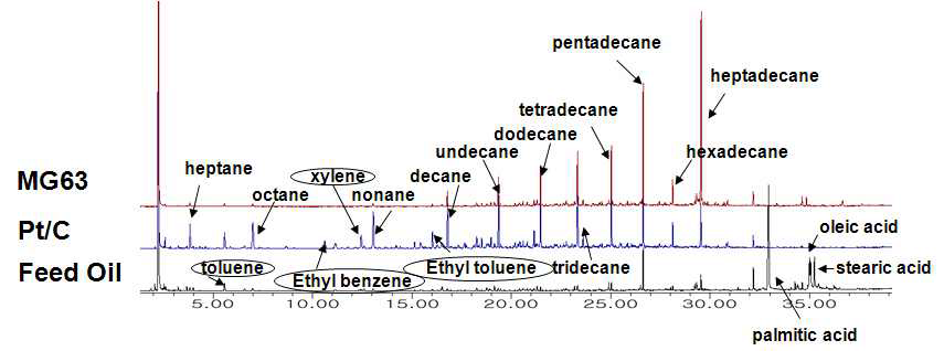 반응물인 미세조류오일 (feed oil)과 탈산소반응에 사용된 촉매에 따른 생성물들의 GC-MS chromatogram