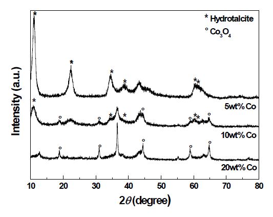 XRD patterns of Co/MG70 catalysts with various loading amount
