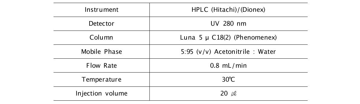 HPLC condition for HMF analysis