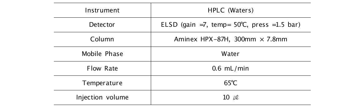 HPLC condition for carbohydrate analysis